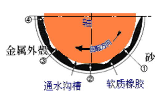 橡胶轴承 Rubber bearing