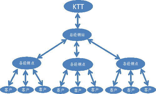 KTT服务质量管理网络